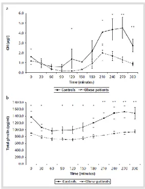 Fig. 2a: Mean ± SEM plasma GH levels (μg/l) in controls  and  obese  women  during  the  prolonged  oral  glucose  tolerance  test
