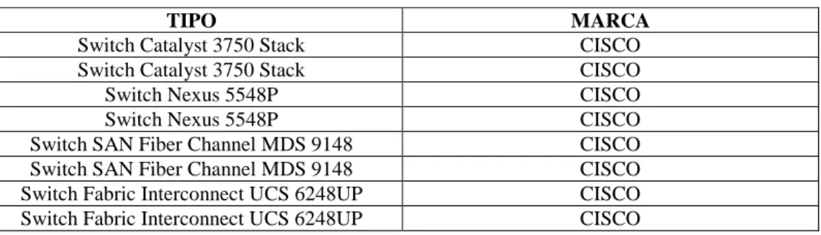 Tabla 1. Listas de Switches que conforman el equipamiento de red del Centro de Datos 