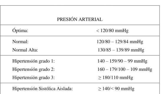 Cuadro 1: Clasificación de la presión arterial   