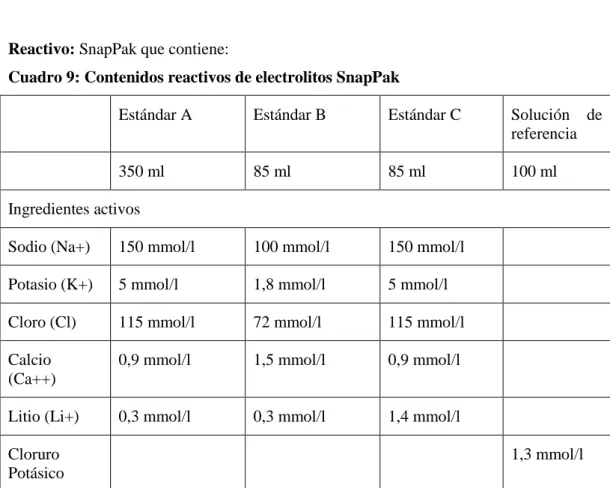 Cuadro 9: Contenidos reactivos de electrolitos SnapPak 