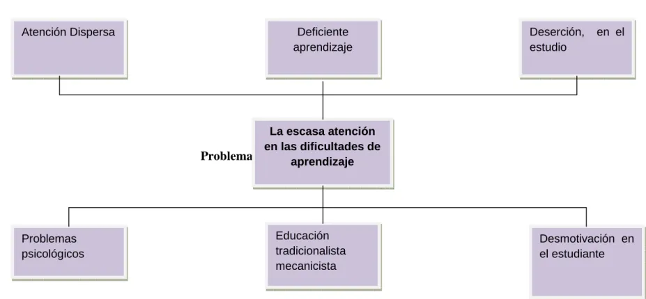 Gráfico No. 1: Árbol del problema 