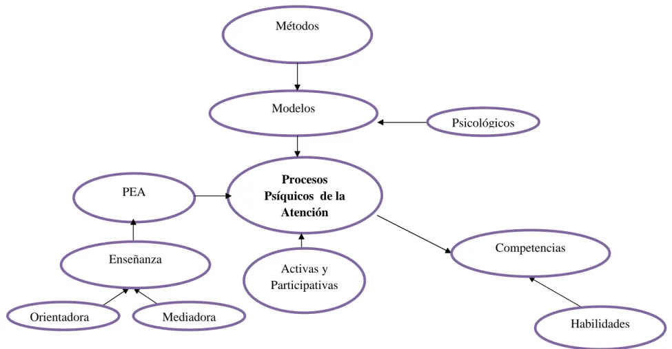 Gráfico No. 3: Constelación de Ideas de la Variable Independiente  Elaborado por: Lcda