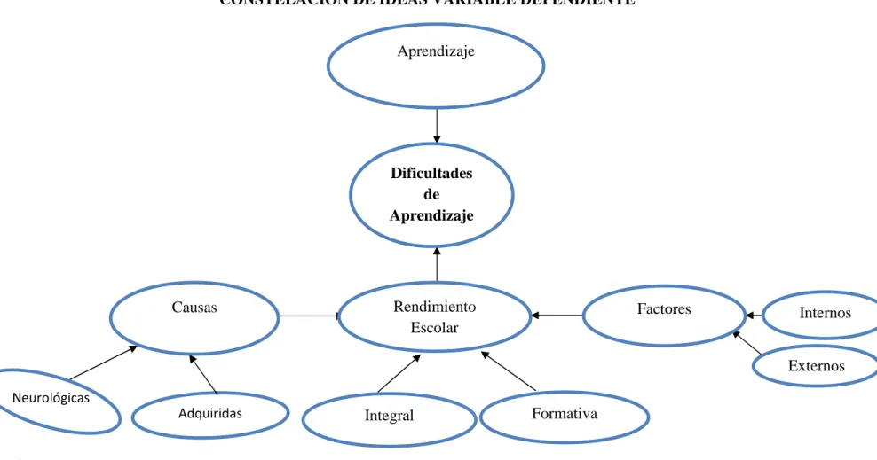 Gráfico No. 4: Constelación de Ideas de la Variable Dependiente  Elaborado por: Lcda. Yessenia Marilú Peralvo Pico