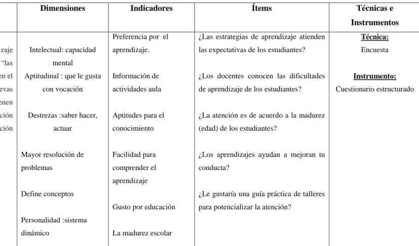 Tabla No. 2- Operacionalización de variable dependiente.  Elaborado por: Lcda.  Yessenia Marilú Peralvo Pico