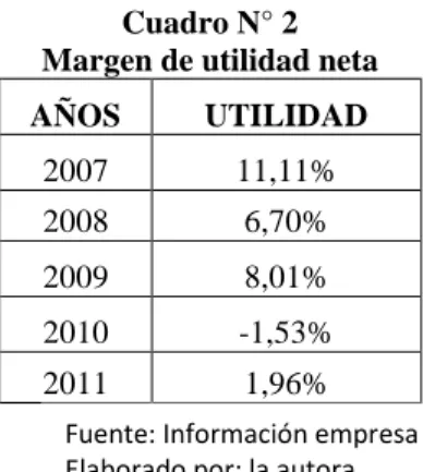 Cuadro N° 2  Margen de utilidad neta