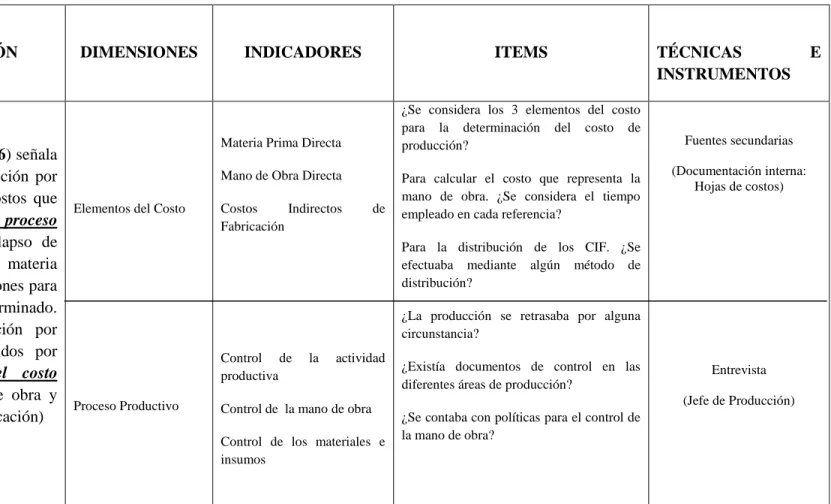 Cuadro N° 3: Operacionalización de la variable independiente 