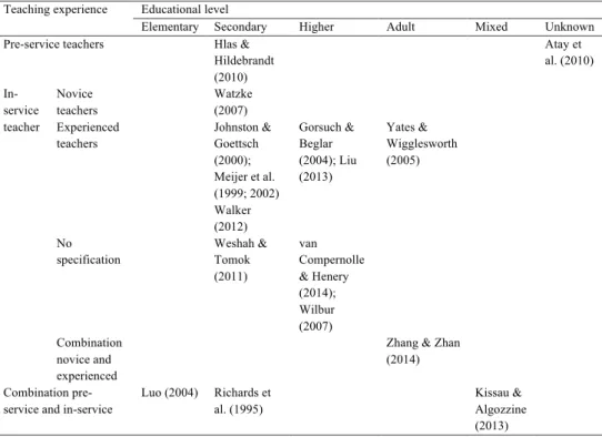 Table 1. Teaching experience and educational level of participants in the reviewed articles Educational level 