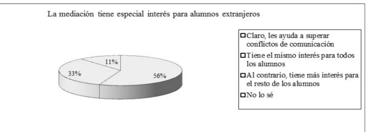 Gráfico  3.  Datos  relativos  a  la  consideración  del  profesorado  sobre  el  interés  que  tiene  la  mediación  para/con el alumnado extranjero