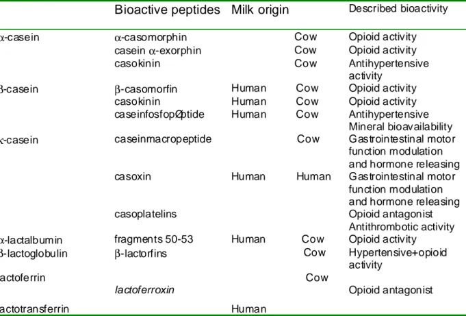 TABLA I. Main bioactive peptides obtained from milk and cow proteins hydrolysis.