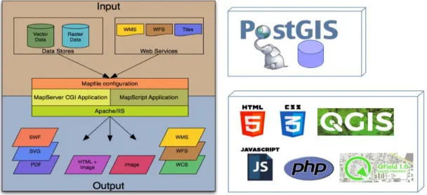 Ilustración 1. Arquitectura base de Mapserver. (mapserver.org) 