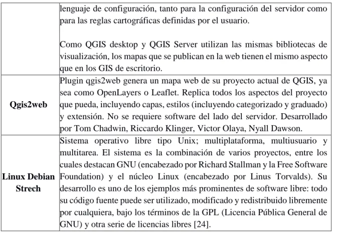 Tabla 2. Software libre a Emplear. 