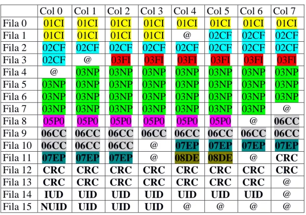 Tabla 3. Formato de guardado de datos en bruto 