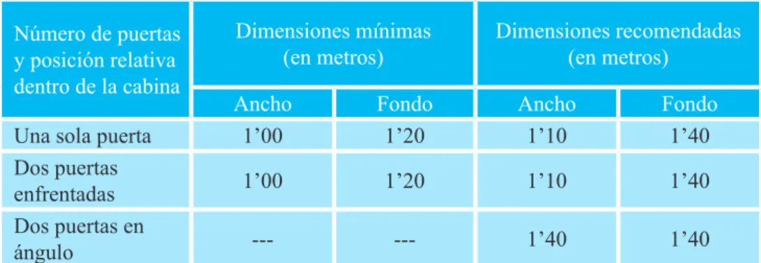 tabla X: Dimensiones del ascensor