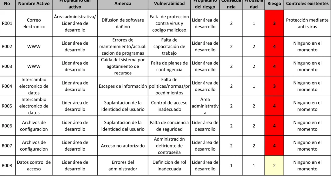 Tabla evlauacion de riesgos 
