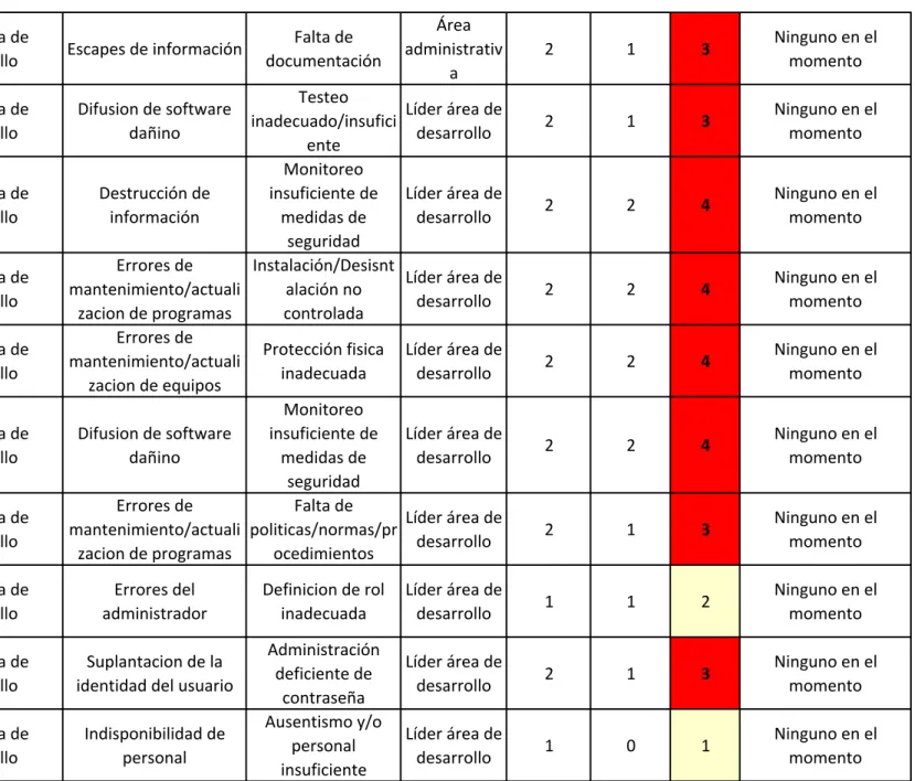 Tabla de evaluación de riesgos Page 2 of 4