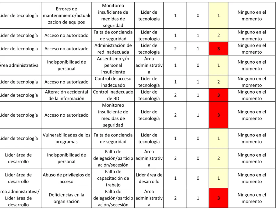Tabla de evaluación de riesgos Page 4 of 4