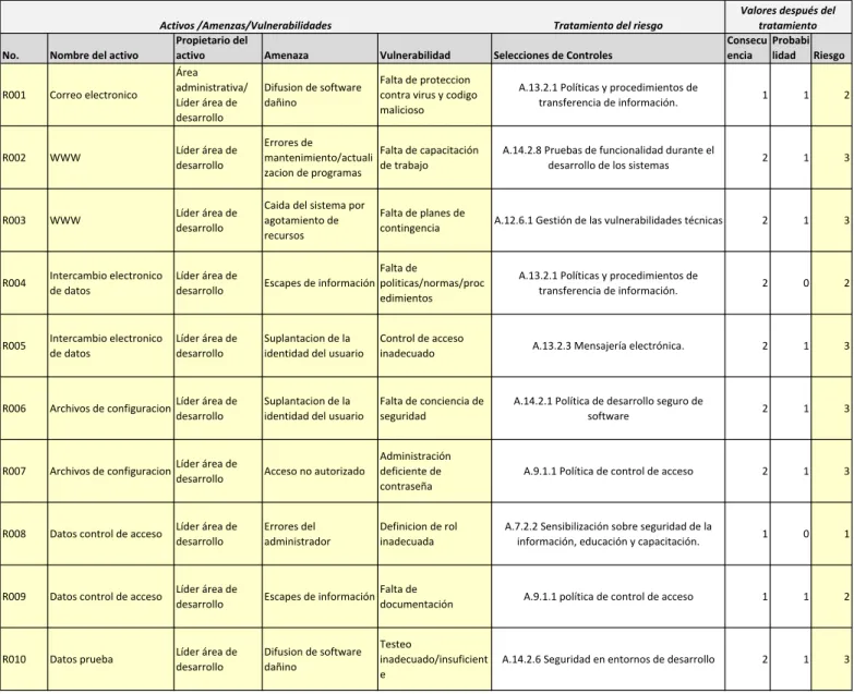 Tabla de tratamiento de riesgos