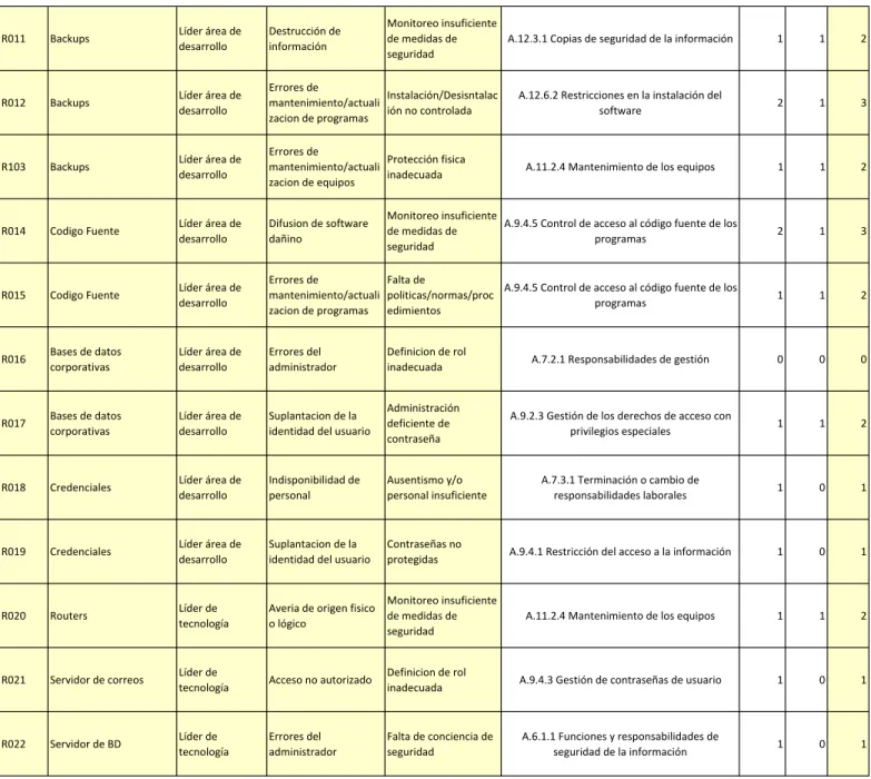 Tabla de Tratamiento de Riesgo