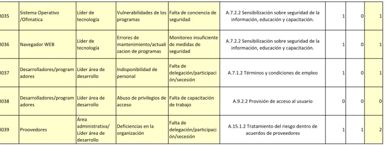Tabla de Tratamiento de Riesgo