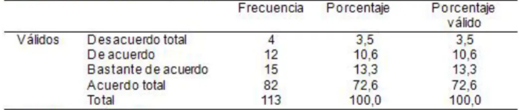 Gráfico 1. Cuando se realizan actividades creativas en clases subo mis notas. 