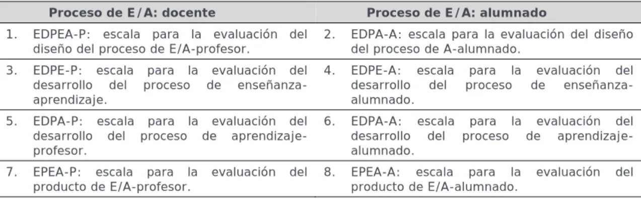 Tabla 2. Estructura de las Escalas del EIPEA (De la Fuente y Martínez, 2004) 