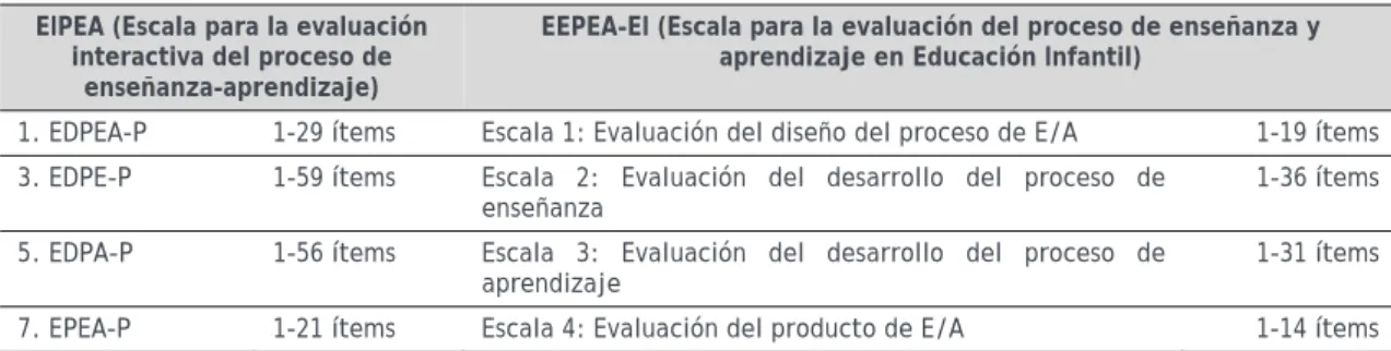 Tabla 3. Correspondencia entre las Escalas del EIPEA y EEPEA-EI  EIPEA (Escala para la evaluación 