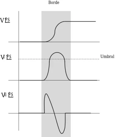 Figura 7: Métodos de la primera y segunda derivada para la detección de bordes. Fuente: Elaboración propia.