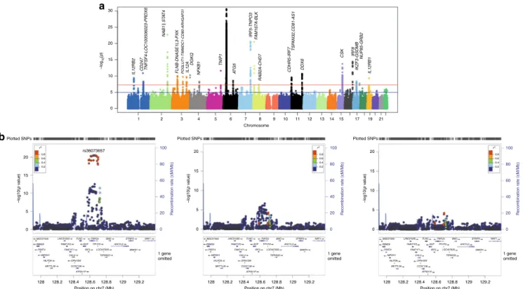 Fig. 1 Association signals for systemic sclerosis in a large meta-GWAS. a Manhattan plot representing the meta-GWAS results