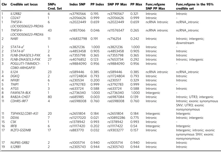 Table 2 Posterior probabilities of systemic sclerosis ﬁne-mapped loci