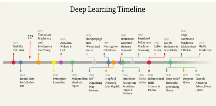 Figura 1-7: cronolog´ıa Deep Learning [64]