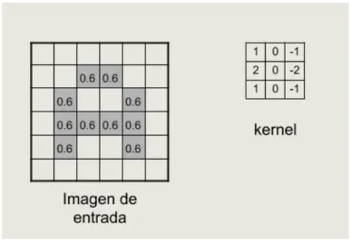 Figura 1-16: kernel[52]