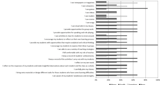 Figure 4: Teachers’ practice