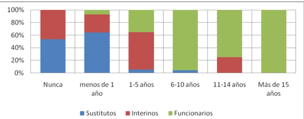 Gráfico 2: Tiempo de los profesores/as encuestados y situación administrativa 