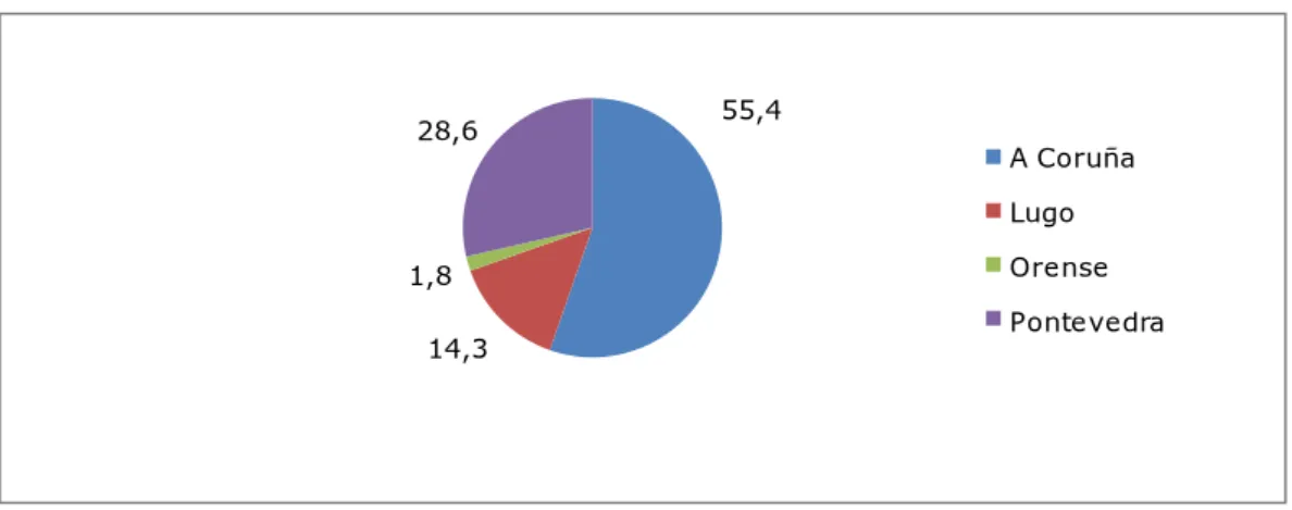 Gráfico 4: Proporción de informantes por provincia en que está ubicado el centro educativo 