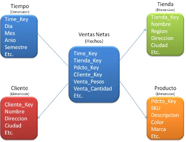 Figura 1. Ejemplo de modelo dimensional. Tomado de: Diseñando una solución OLAP (Data  Warehouse, Data Mart, BI) - Aprende a Programar - Codejobs