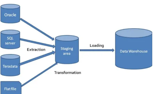 Figura 2. Proceso ETL estándar. Tomado de: ETL Tools| Importance of Extract, Transform,  Load and Data Warehousing