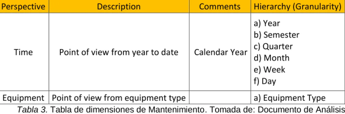 Tabla 3. Tabla de dimensiones de Mantenimiento. Tomada de: Documento de Análisis  creado por Imagine CX