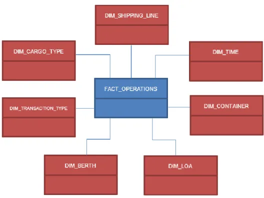 Figura 7. Modelo Dimensional de Operaciones. Tomado de: Documento de Diseño creado  por Imagine CX