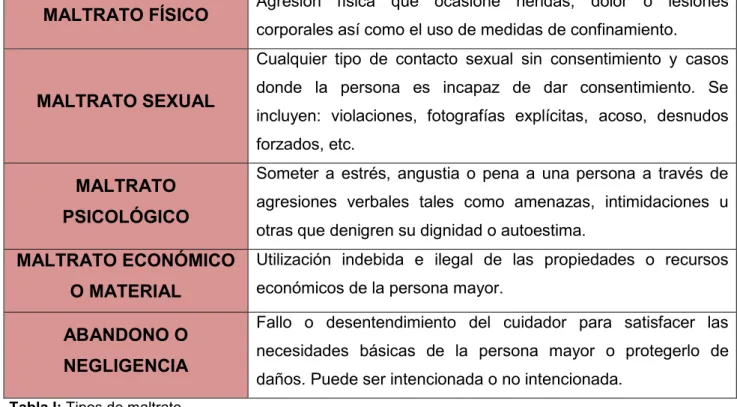 Tabla I: Tipos de maltrato. 