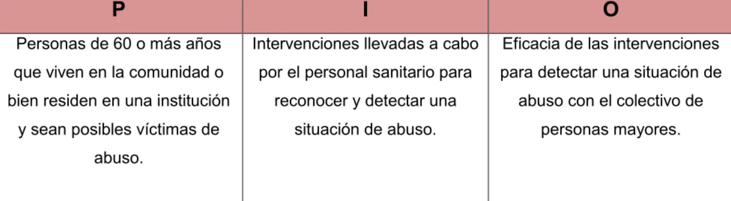 Tabla II: Pregunta PIO de investigación. 