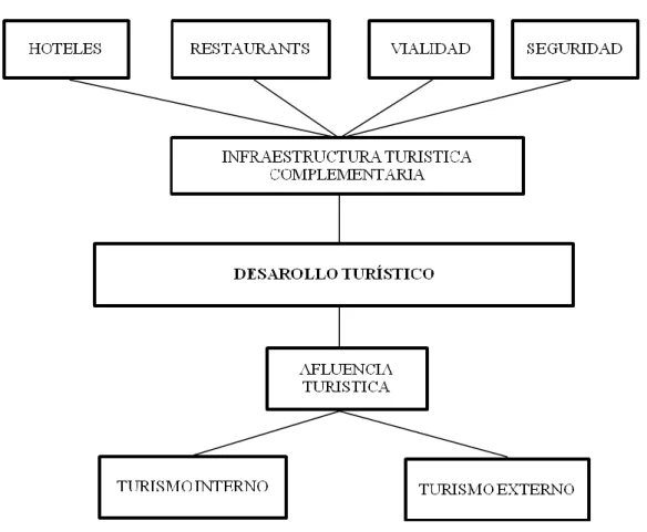 Gráfico 3: SUBORDINACIÓN CONCEPTUAL. VARIABLE  DEPENDIENTE (DESARROLLO TURÍSTICO)  