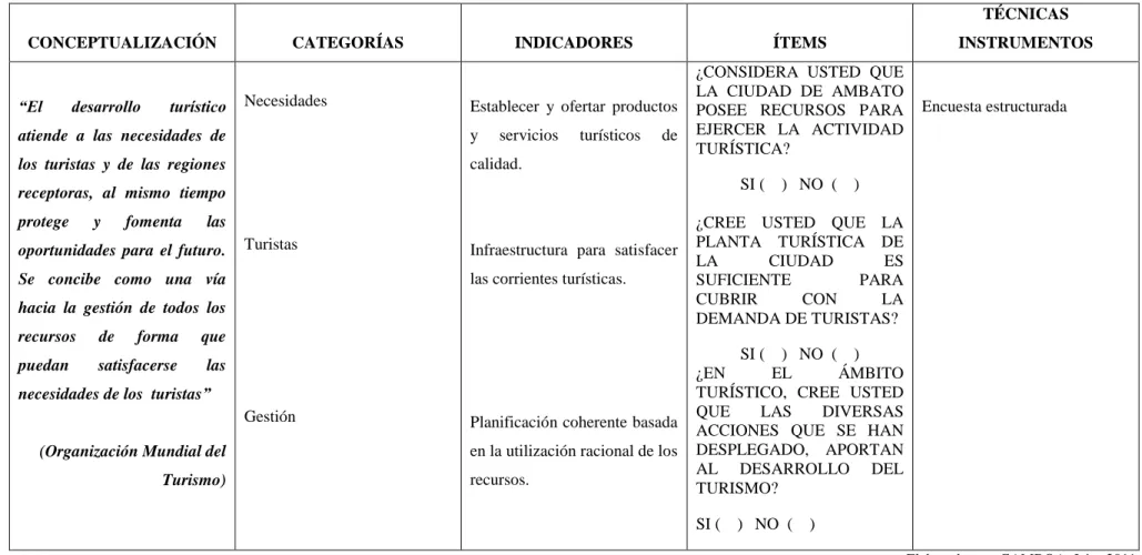 Cuadro 3: Desarrollo turístico 