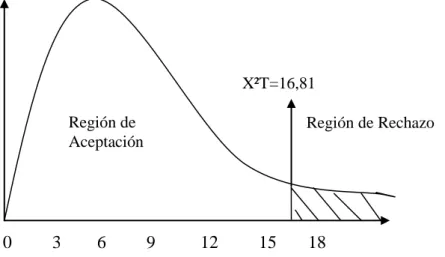 Cuadro 16: Chi cuadrado calculado. 