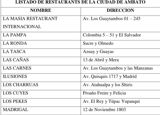 Cuadro 19: Restaurants de Ambato. 