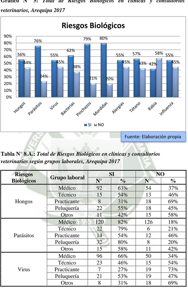 Tabla N° 8.A.: Total de Riesgos Biológicos en clínicas y consultorios  veterinarios según grupos laborales, Arequipa 2017 