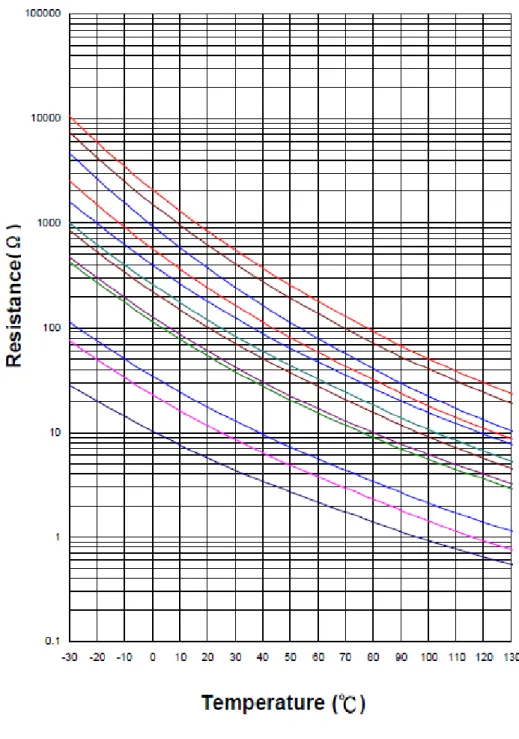 Figura 1.4: Relaci´on R(T ) para un termistor tipo NTC. Tomada de [29]