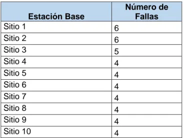 Tabla 3.Cantidad de fallas en estaciones base Cundinamarca 