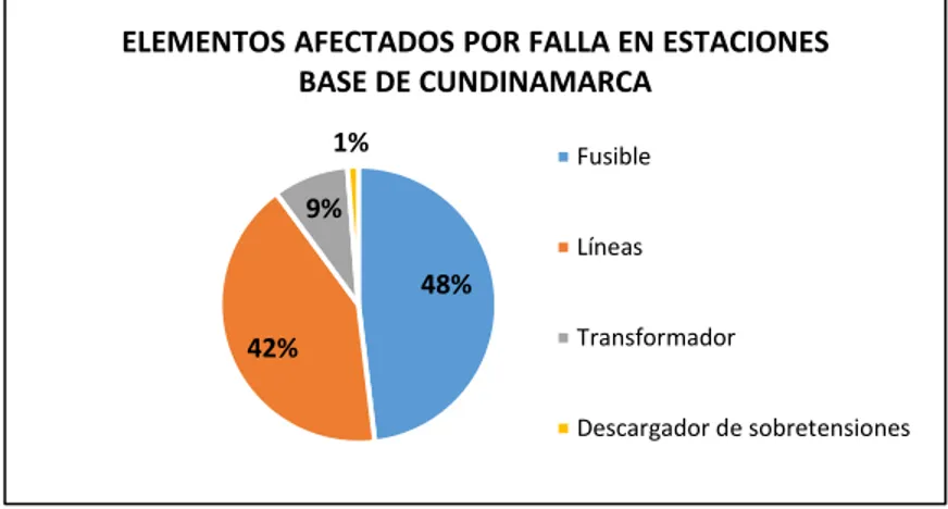 Figura  8. Elementos afectados por falla en estaciones base de Cundinamarca  Fuente: Elaborada por la autora conforme a base de datos de la empresa telecomunicaciones 