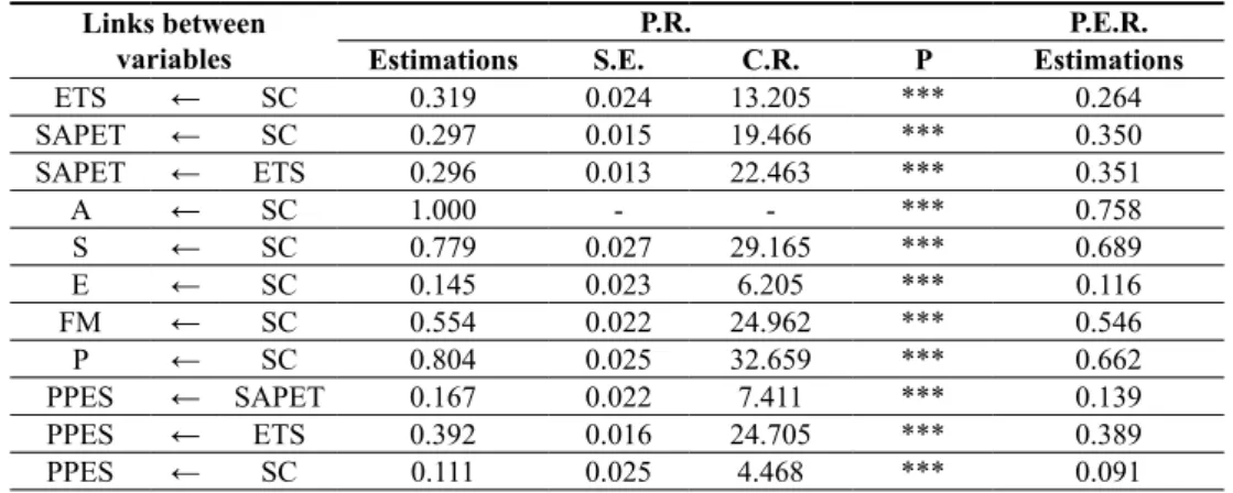 Table 1. Structural Model in teenagers in bilingual schools Links between 