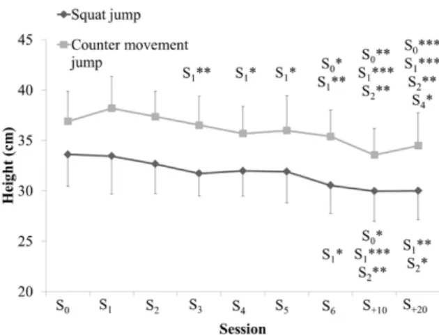 Figure  2.  Blood  lactate  concentration  recorded  after  each badminton session. Values are mean and standard  deviation